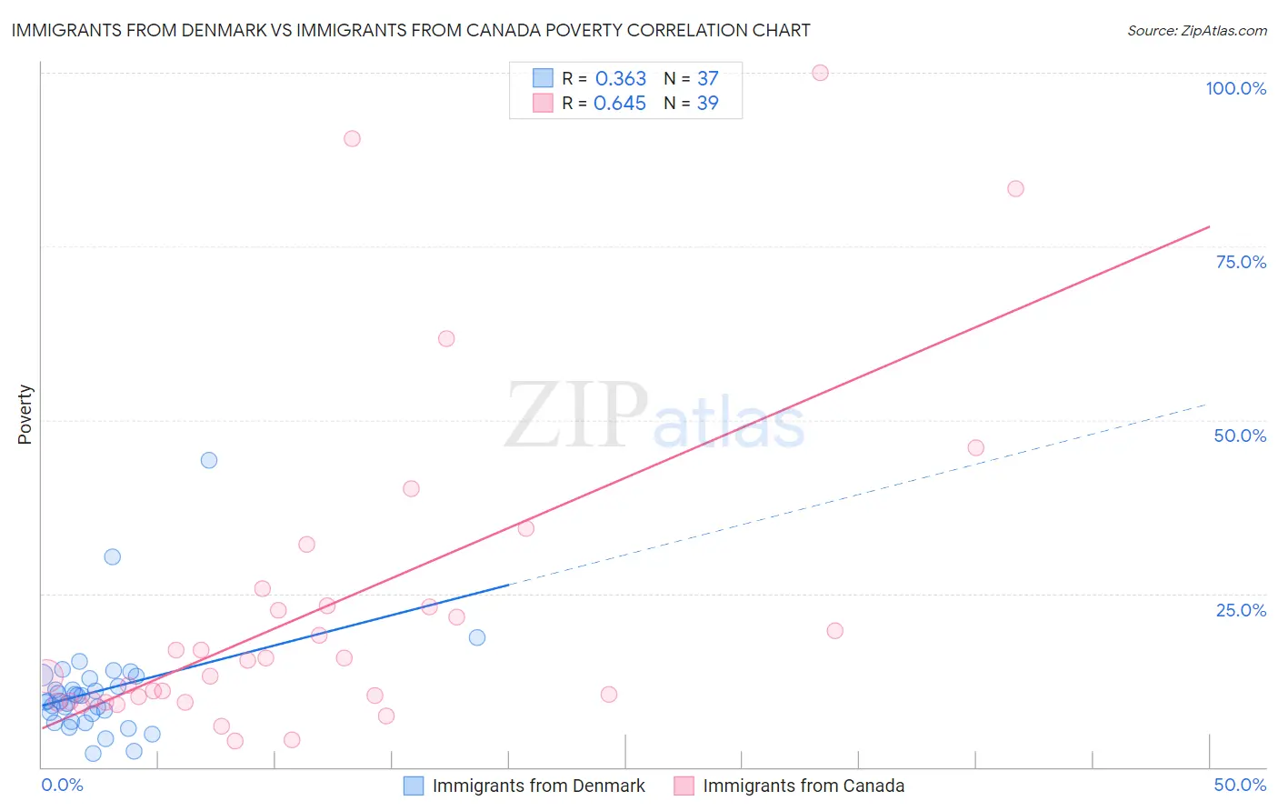 Immigrants from Denmark vs Immigrants from Canada Poverty