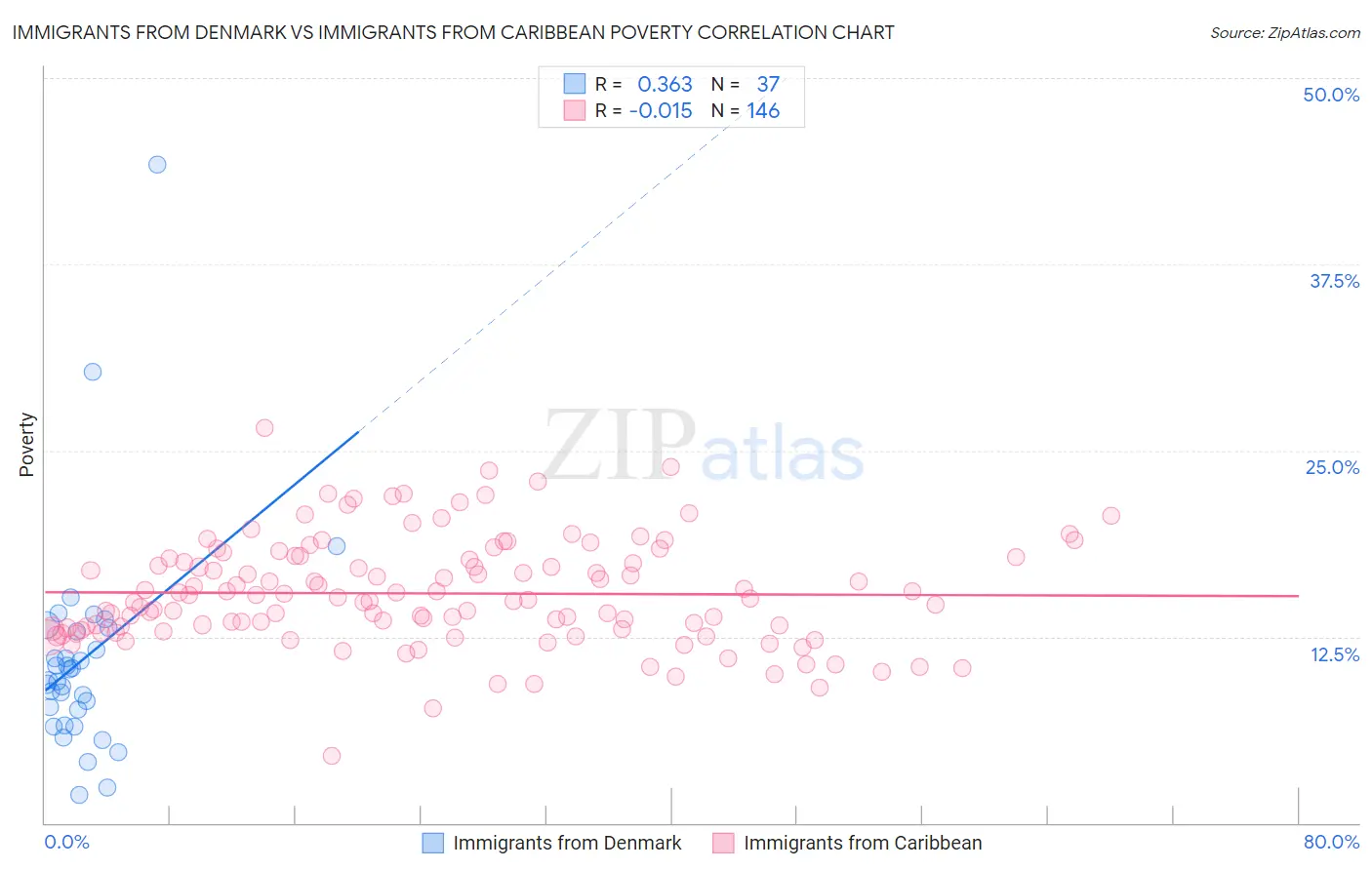 Immigrants from Denmark vs Immigrants from Caribbean Poverty