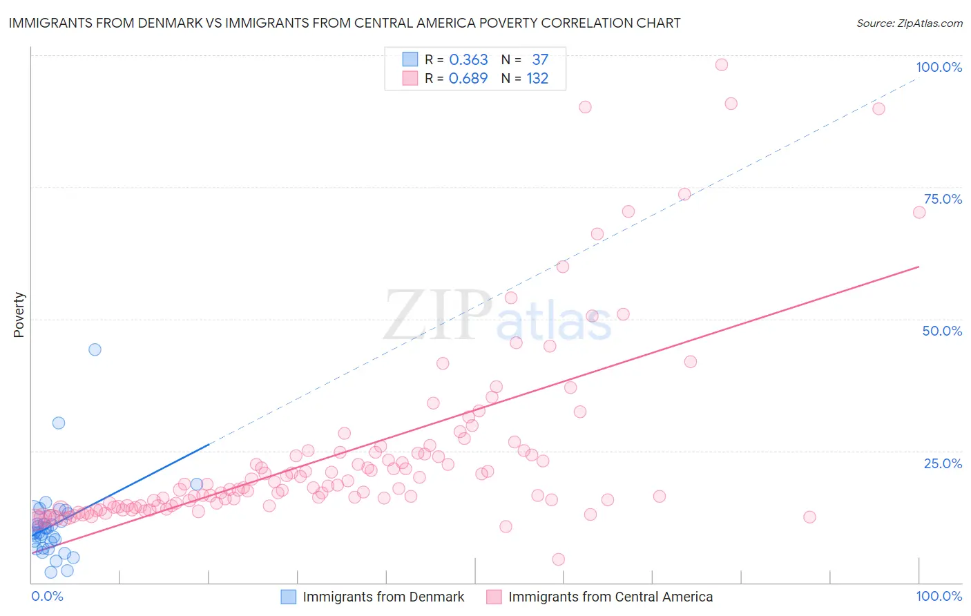 Immigrants from Denmark vs Immigrants from Central America Poverty