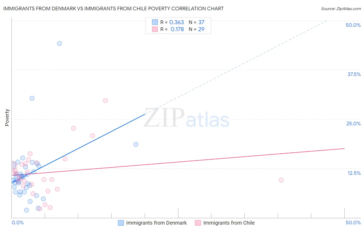 Immigrants from Denmark vs Immigrants from Chile Poverty