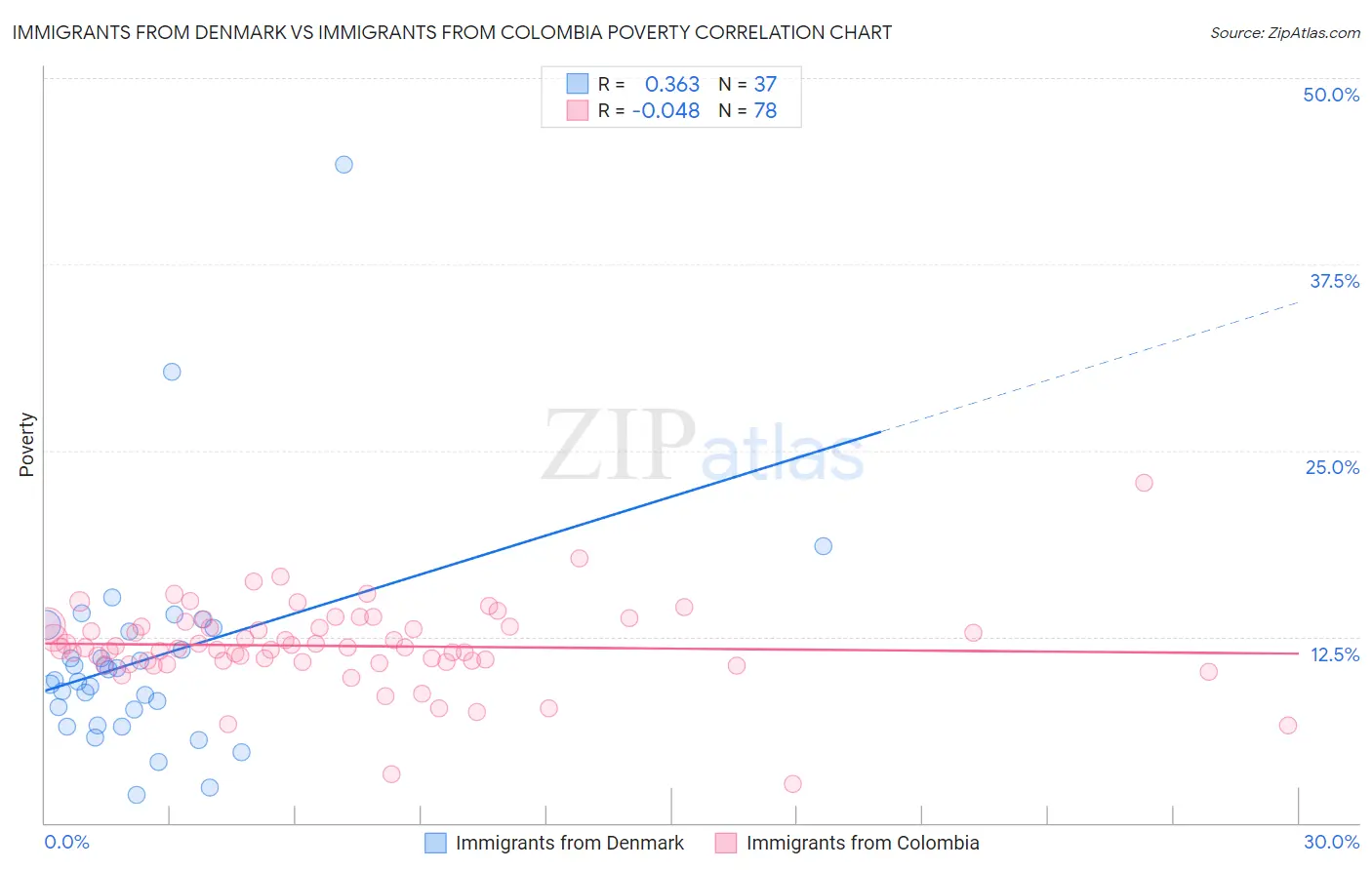 Immigrants from Denmark vs Immigrants from Colombia Poverty