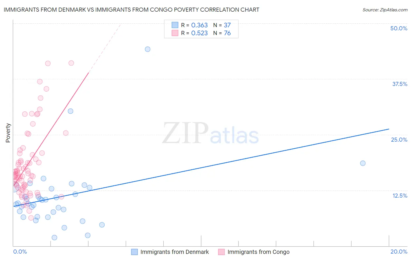 Immigrants from Denmark vs Immigrants from Congo Poverty