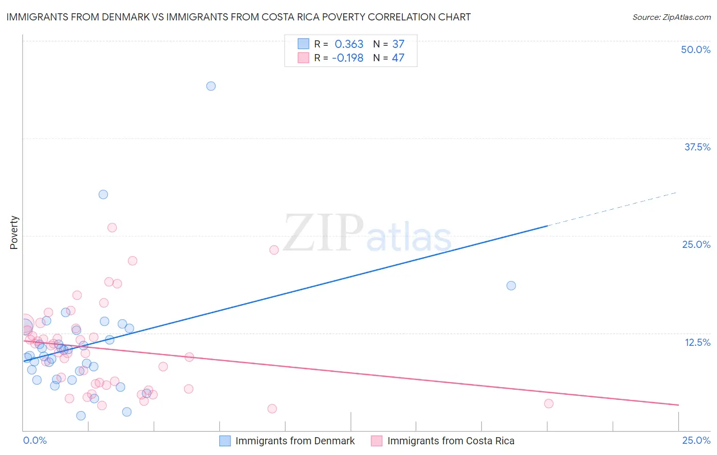 Immigrants from Denmark vs Immigrants from Costa Rica Poverty