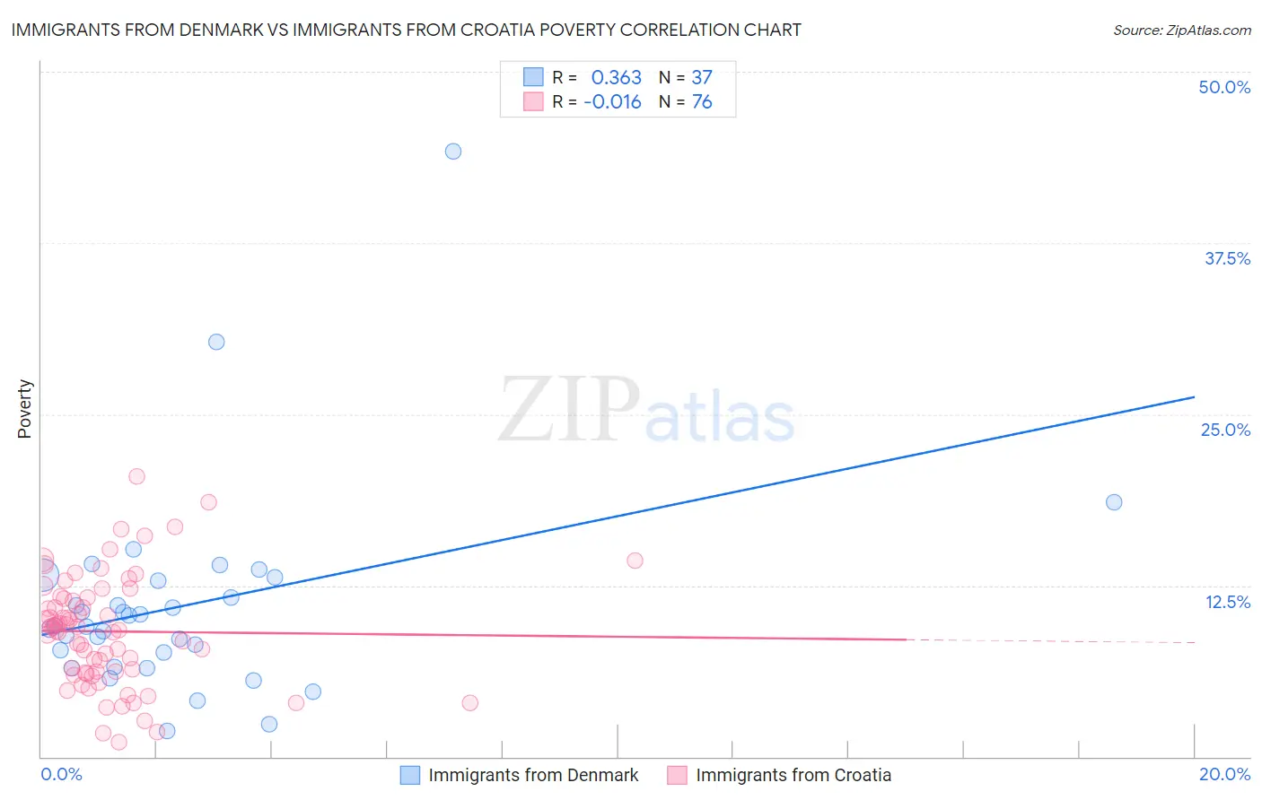 Immigrants from Denmark vs Immigrants from Croatia Poverty