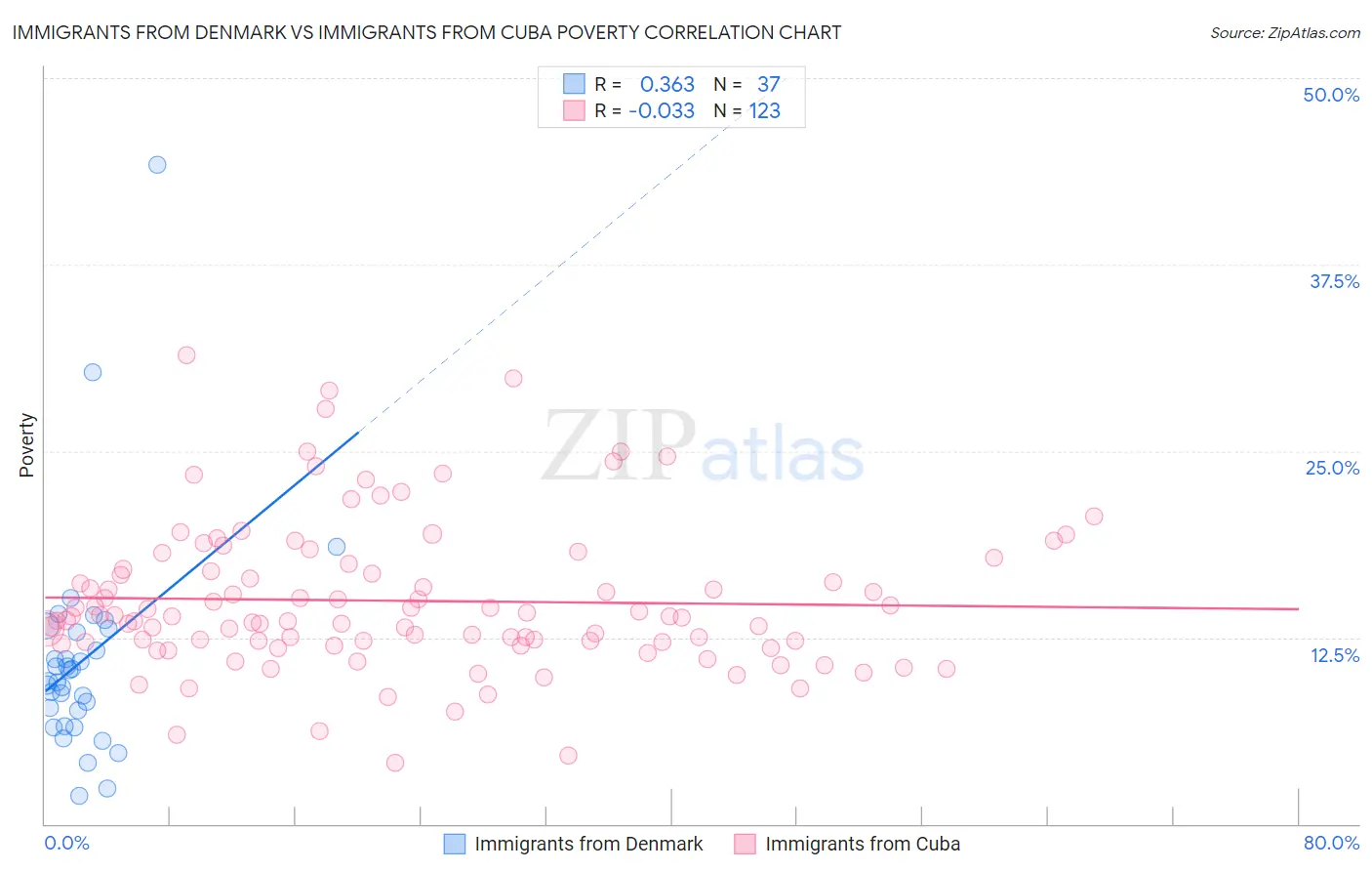 Immigrants from Denmark vs Immigrants from Cuba Poverty