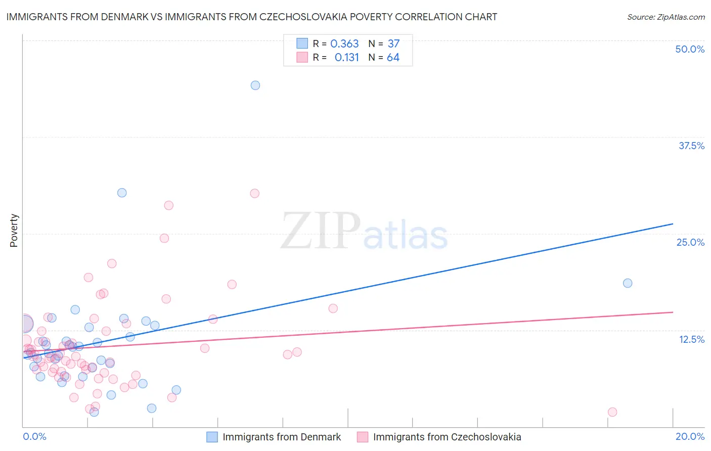Immigrants from Denmark vs Immigrants from Czechoslovakia Poverty