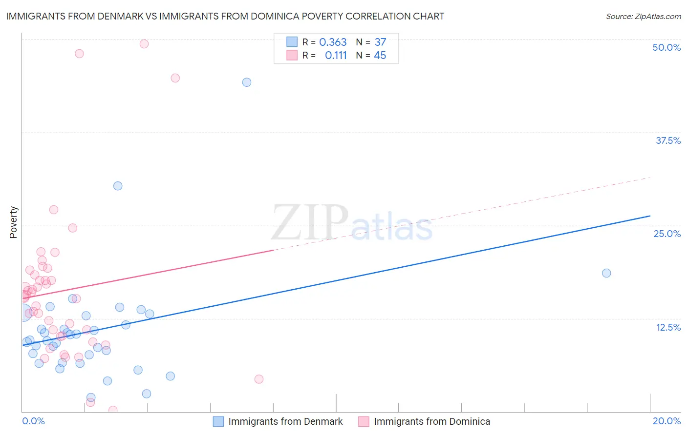 Immigrants from Denmark vs Immigrants from Dominica Poverty