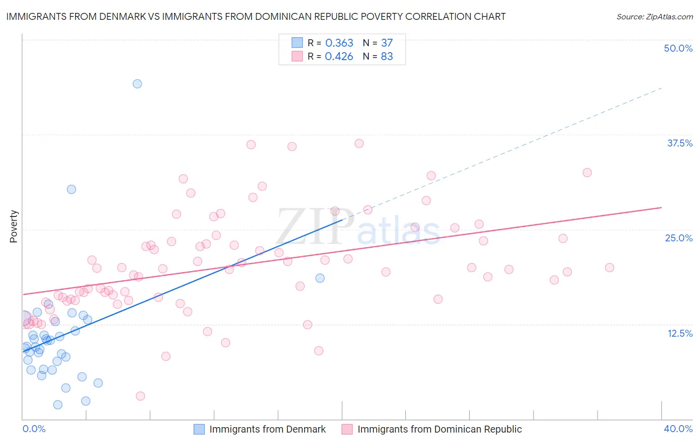 Immigrants from Denmark vs Immigrants from Dominican Republic Poverty
