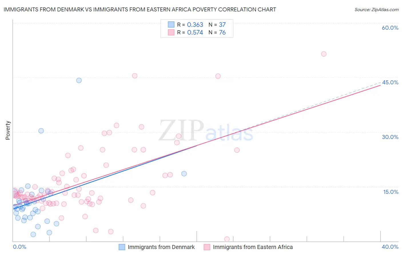 Immigrants from Denmark vs Immigrants from Eastern Africa Poverty