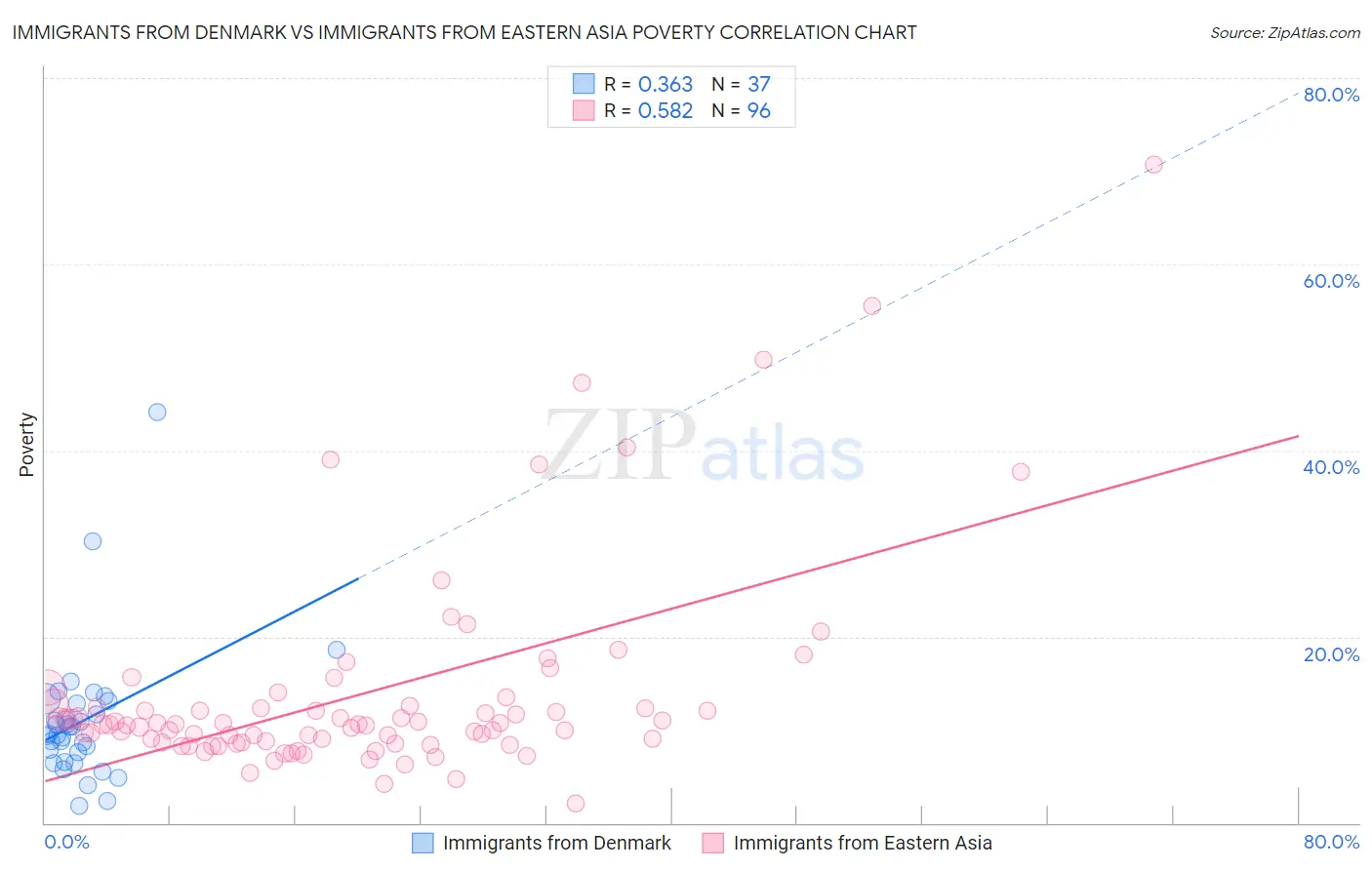 Immigrants from Denmark vs Immigrants from Eastern Asia Poverty