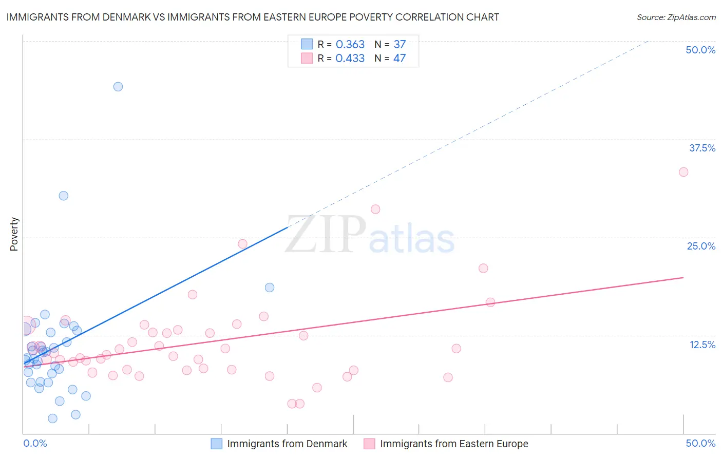 Immigrants from Denmark vs Immigrants from Eastern Europe Poverty
