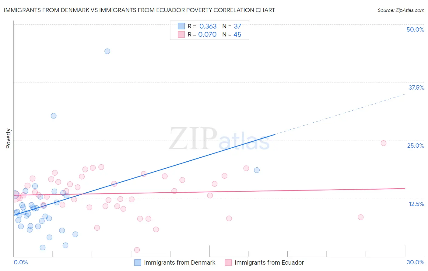 Immigrants from Denmark vs Immigrants from Ecuador Poverty