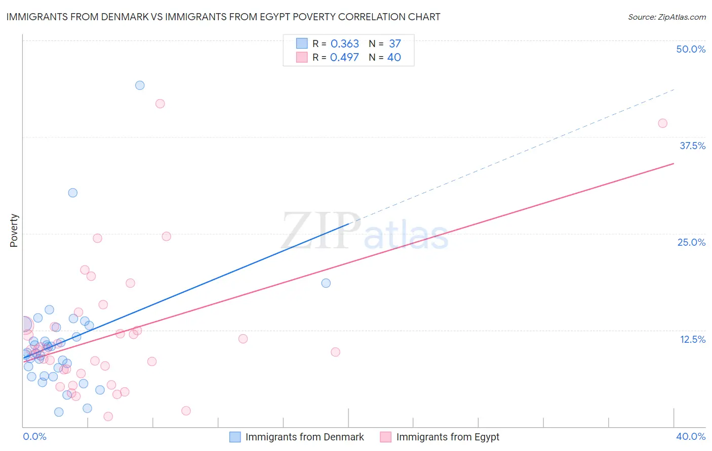Immigrants from Denmark vs Immigrants from Egypt Poverty