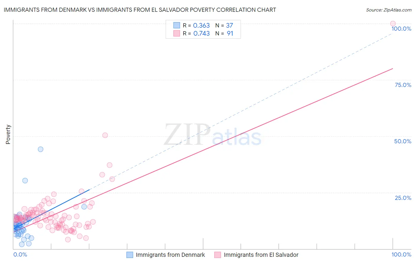 Immigrants from Denmark vs Immigrants from El Salvador Poverty