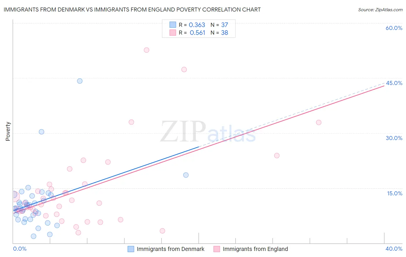 Immigrants from Denmark vs Immigrants from England Poverty