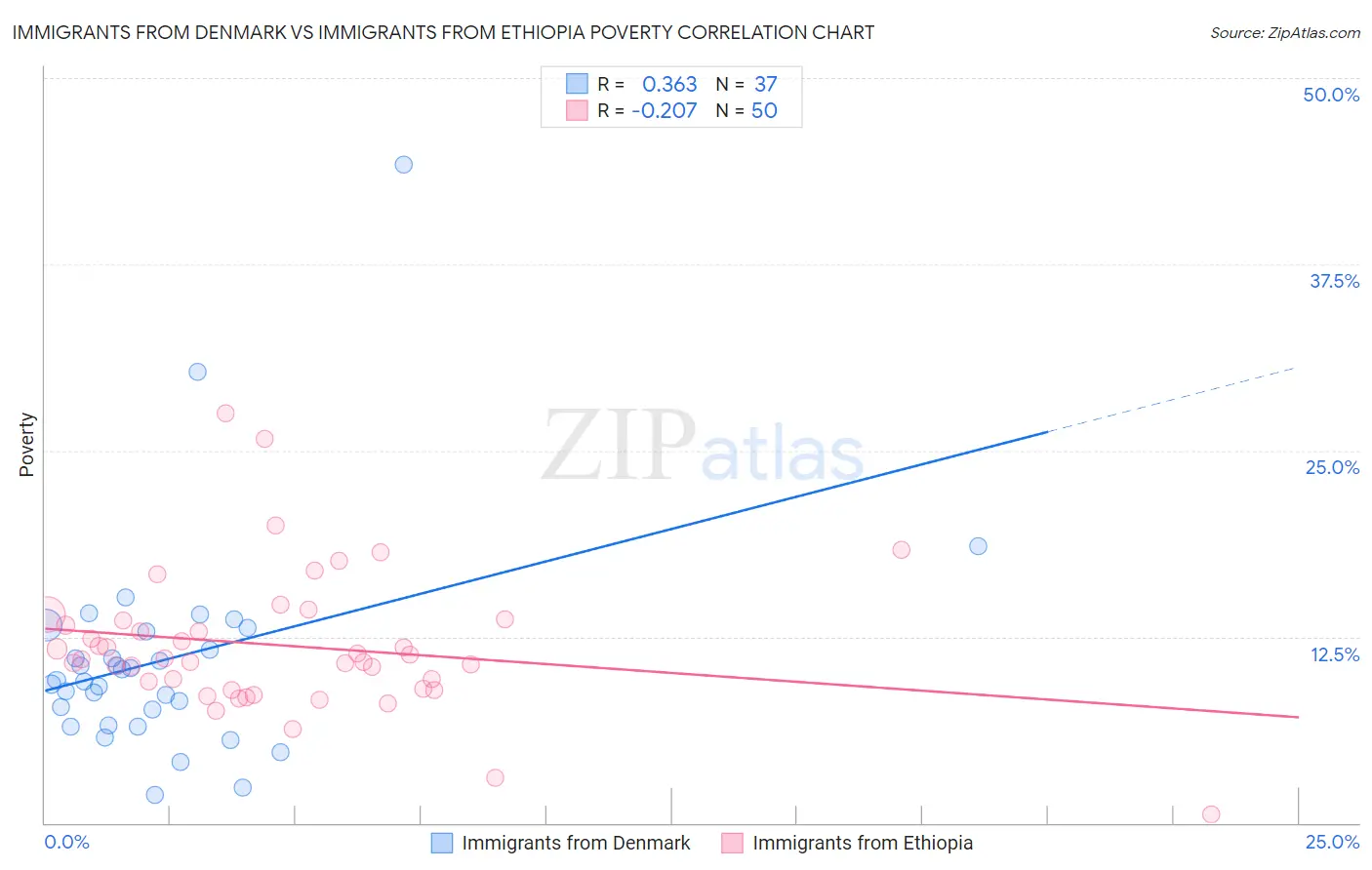 Immigrants from Denmark vs Immigrants from Ethiopia Poverty