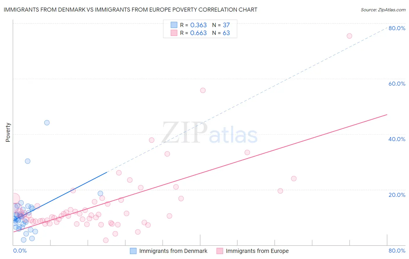 Immigrants from Denmark vs Immigrants from Europe Poverty