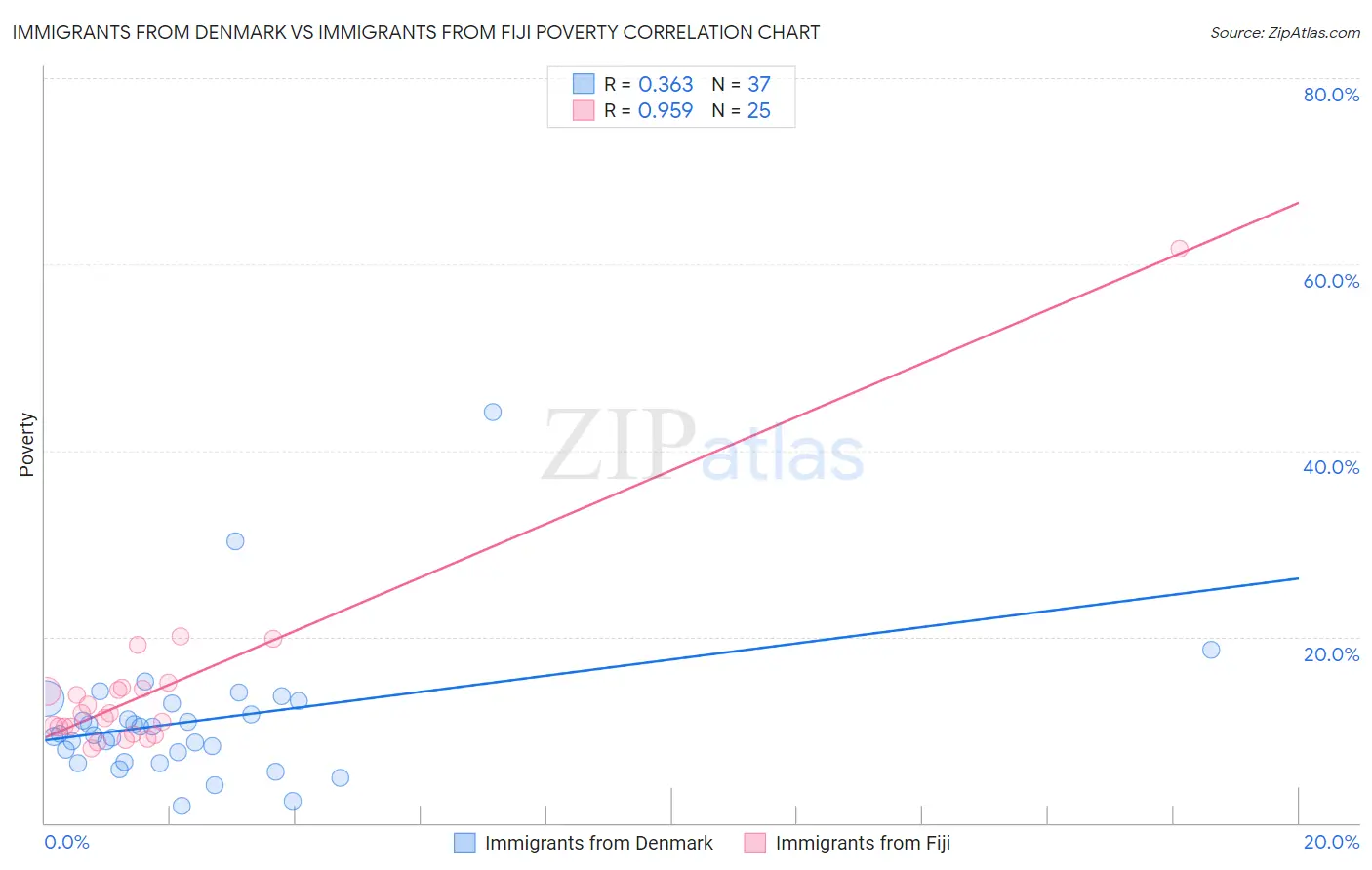 Immigrants from Denmark vs Immigrants from Fiji Poverty