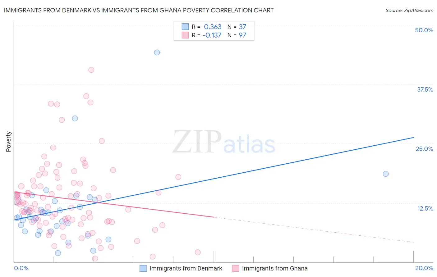 Immigrants from Denmark vs Immigrants from Ghana Poverty