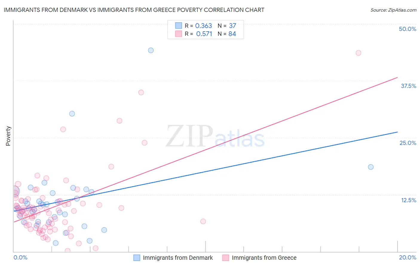 Immigrants from Denmark vs Immigrants from Greece Poverty