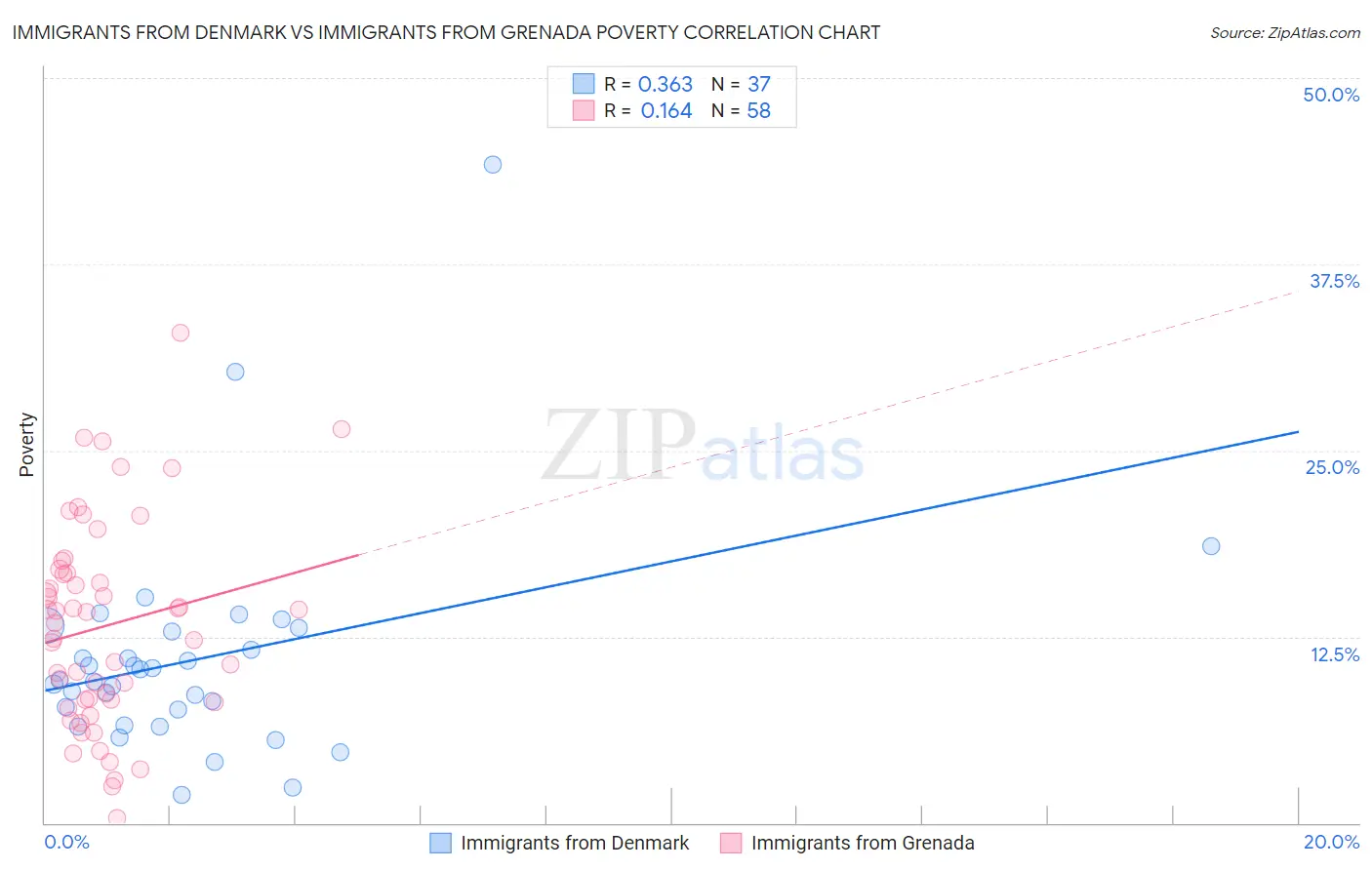 Immigrants from Denmark vs Immigrants from Grenada Poverty