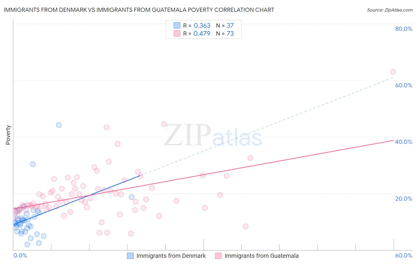 Immigrants from Denmark vs Immigrants from Guatemala Poverty