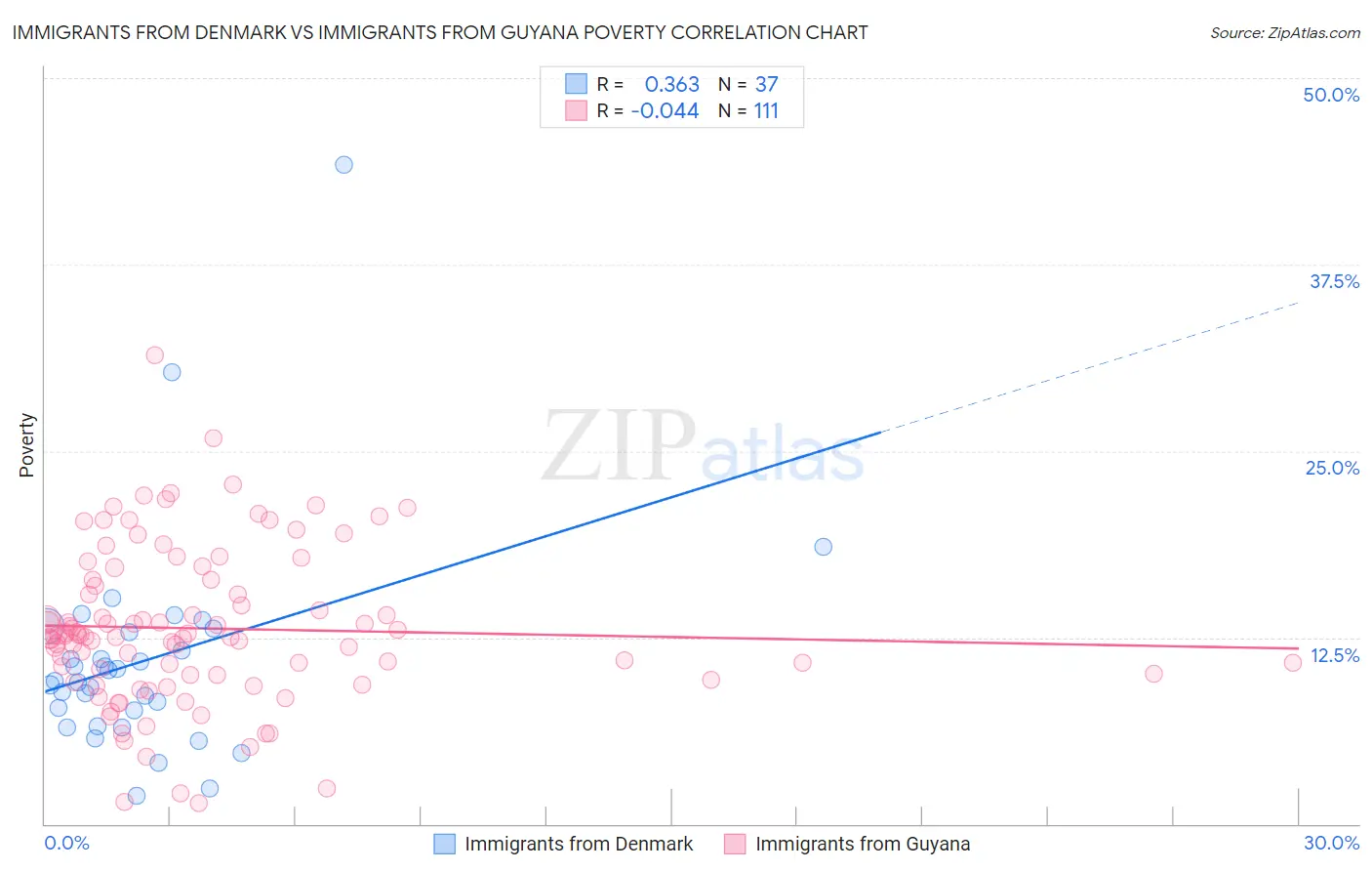 Immigrants from Denmark vs Immigrants from Guyana Poverty