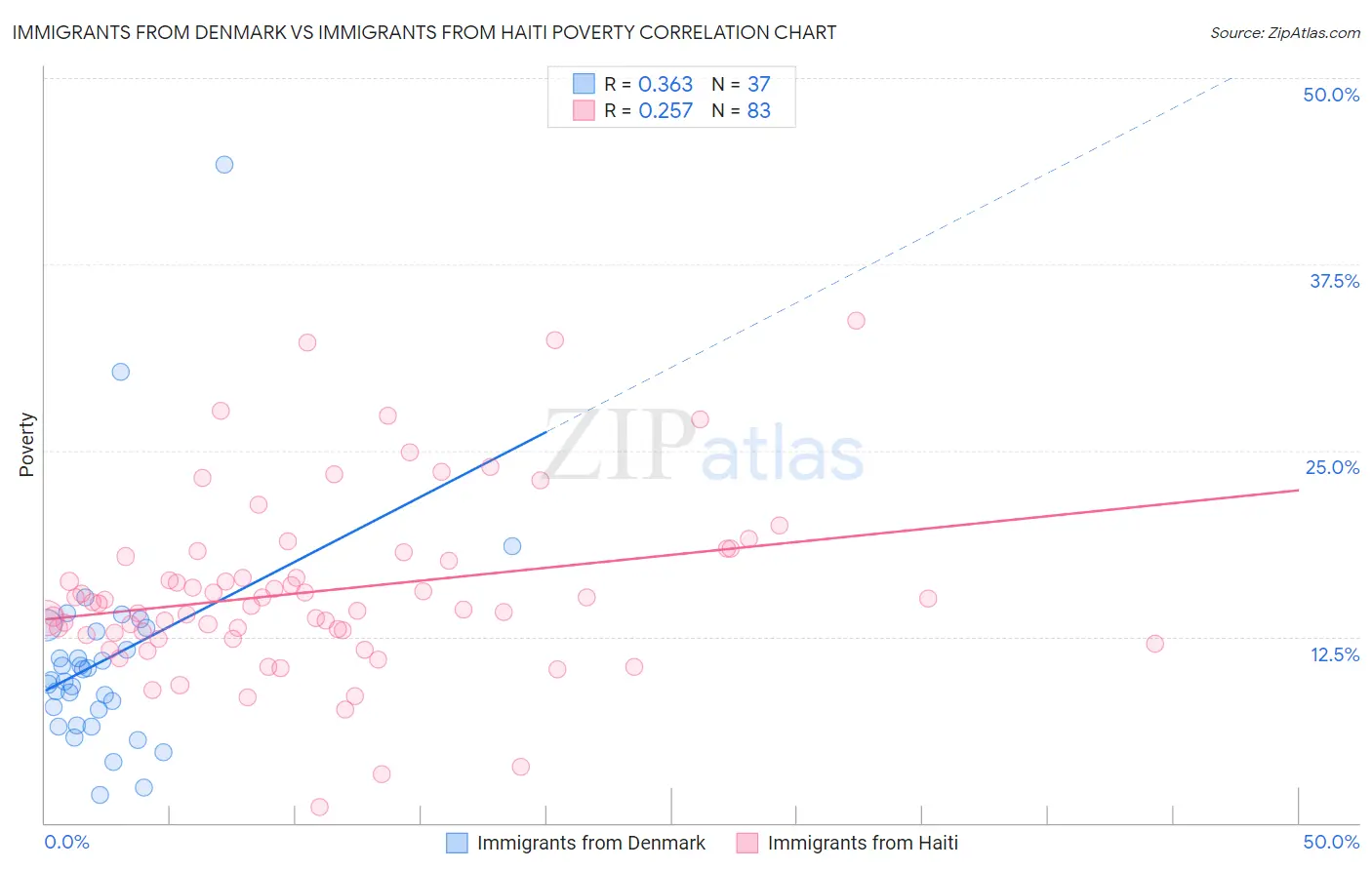 Immigrants from Denmark vs Immigrants from Haiti Poverty