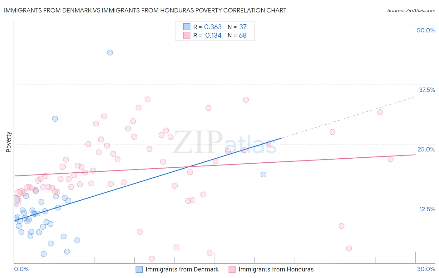 Immigrants from Denmark vs Immigrants from Honduras Poverty