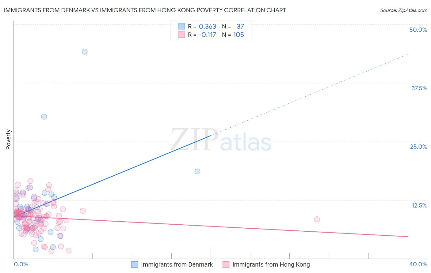 Immigrants from Denmark vs Immigrants from Hong Kong Poverty