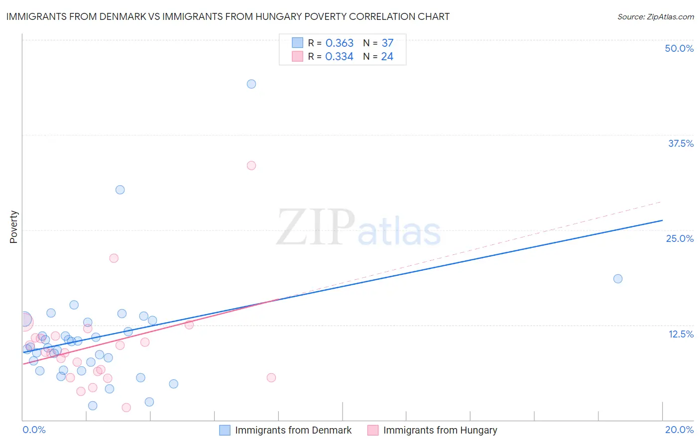 Immigrants from Denmark vs Immigrants from Hungary Poverty