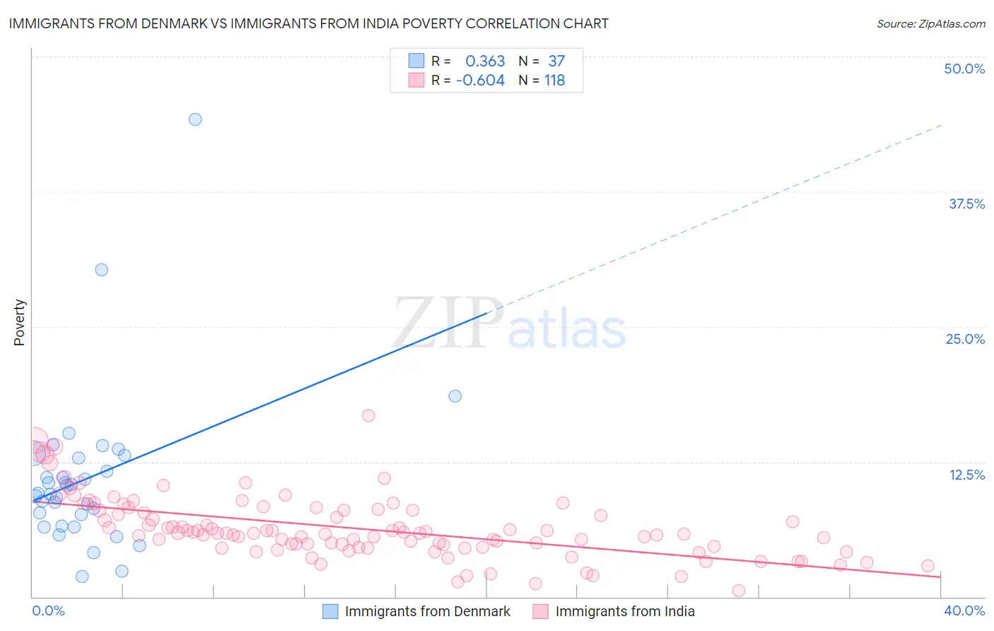Immigrants from Denmark vs Immigrants from India Poverty