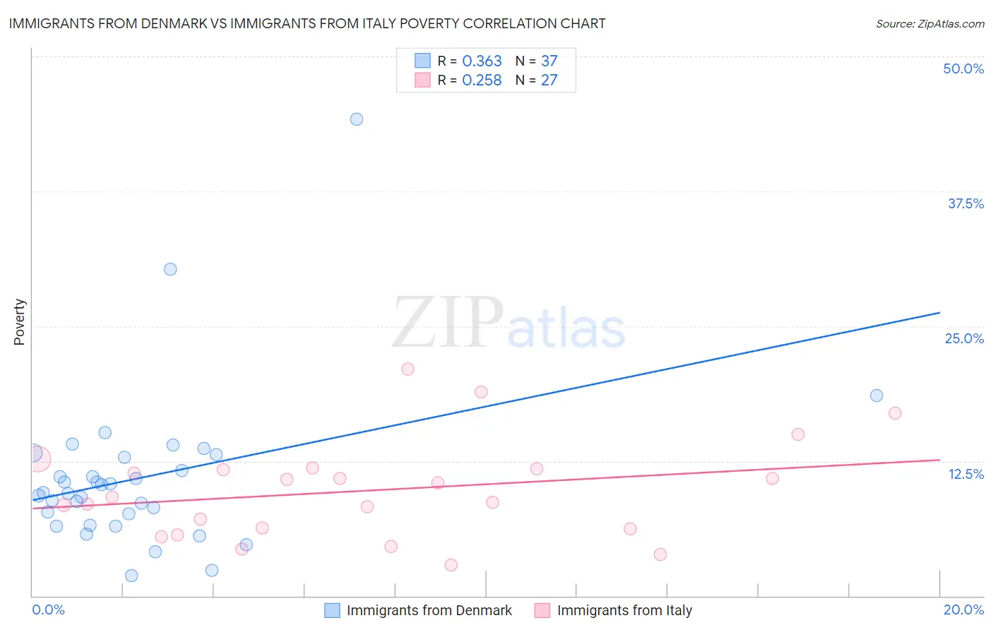 Immigrants from Denmark vs Immigrants from Italy Poverty