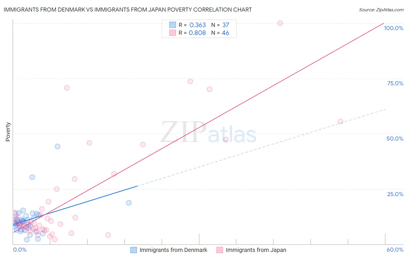 Immigrants from Denmark vs Immigrants from Japan Poverty