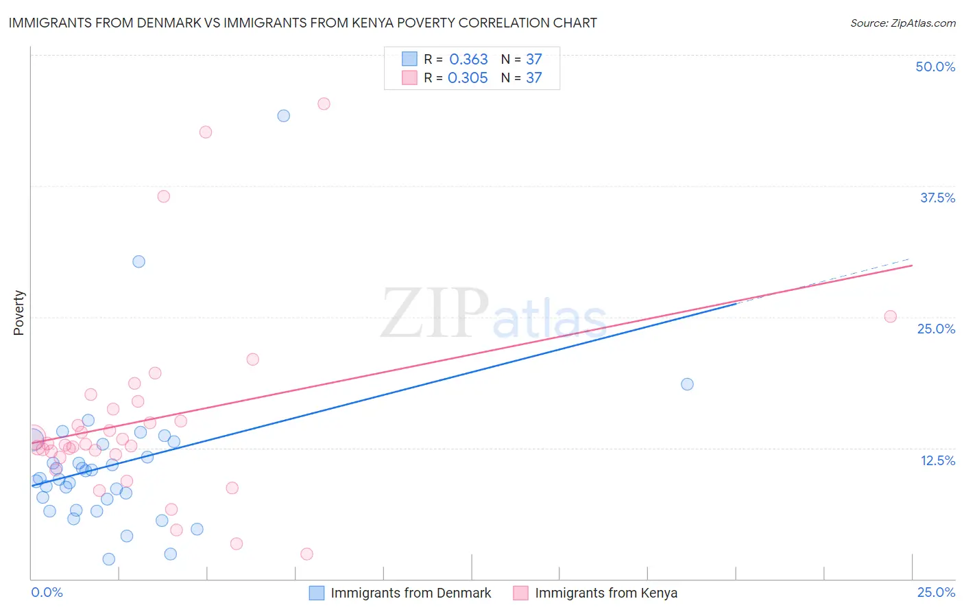 Immigrants from Denmark vs Immigrants from Kenya Poverty