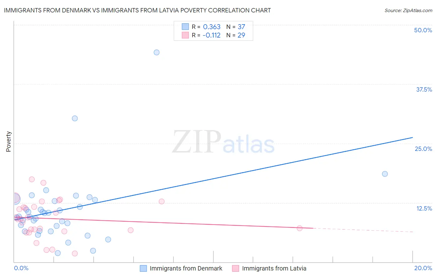 Immigrants from Denmark vs Immigrants from Latvia Poverty
