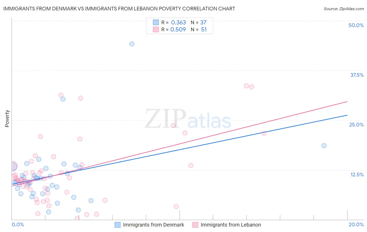Immigrants from Denmark vs Immigrants from Lebanon Poverty