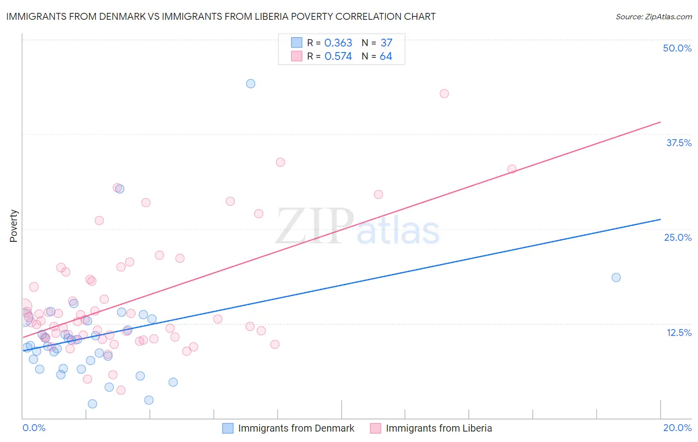 Immigrants from Denmark vs Immigrants from Liberia Poverty