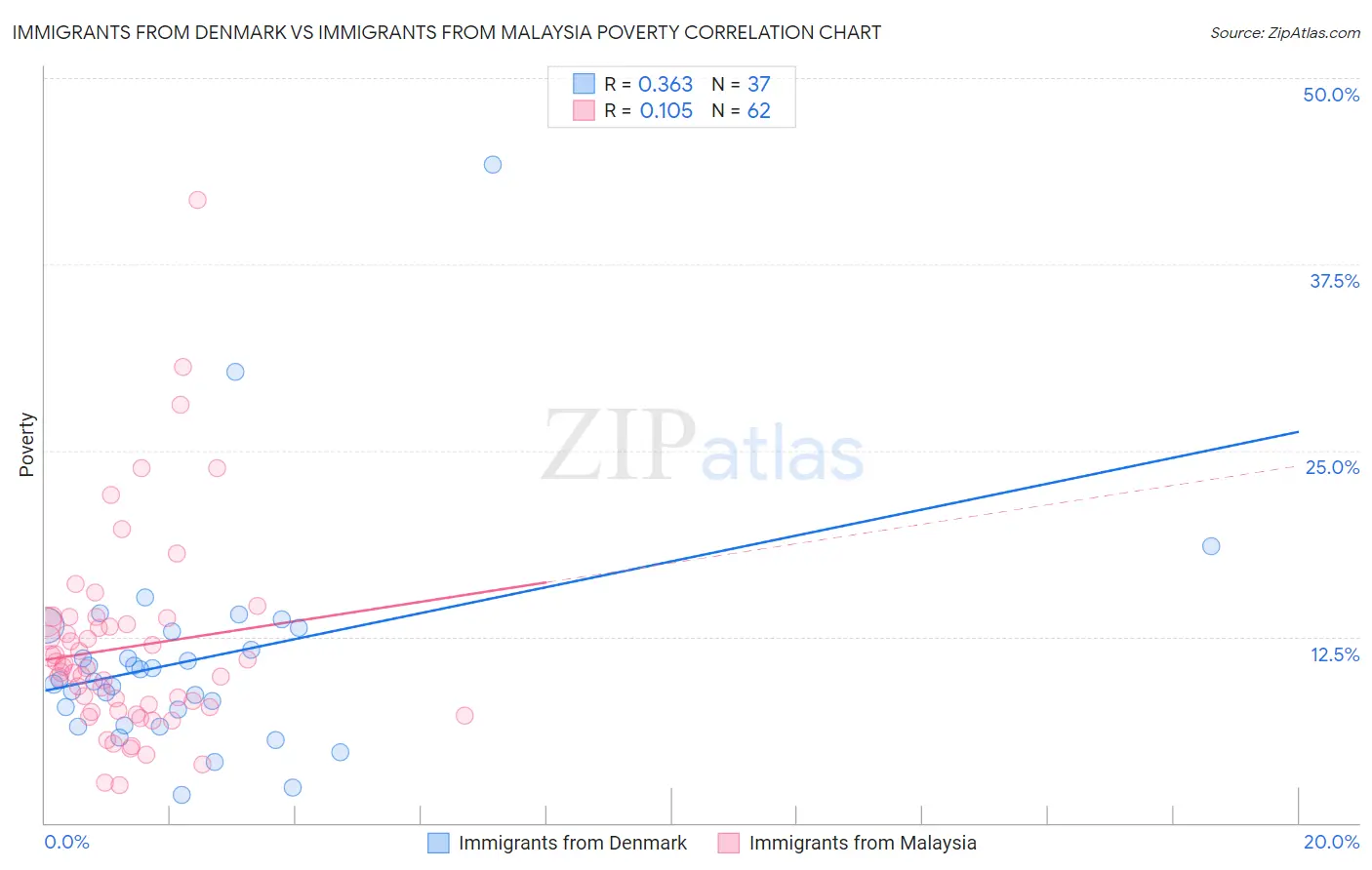 Immigrants from Denmark vs Immigrants from Malaysia Poverty