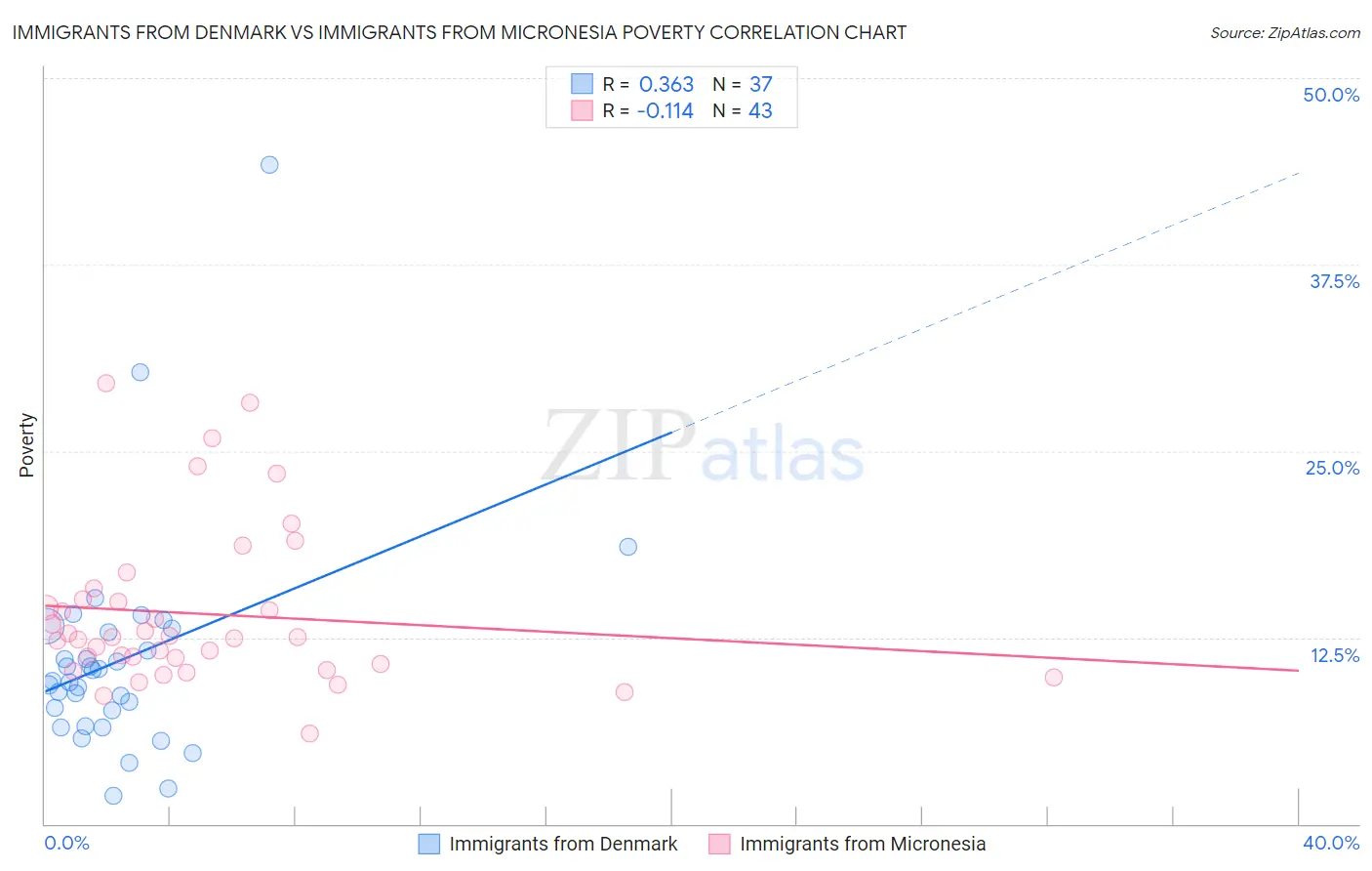 Immigrants from Denmark vs Immigrants from Micronesia Poverty
