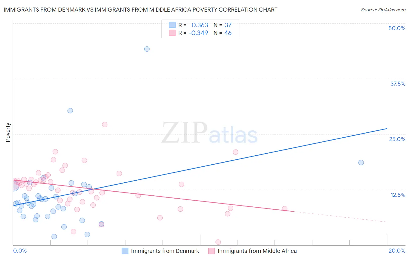Immigrants from Denmark vs Immigrants from Middle Africa Poverty
