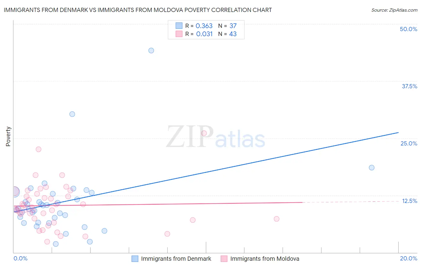 Immigrants from Denmark vs Immigrants from Moldova Poverty
