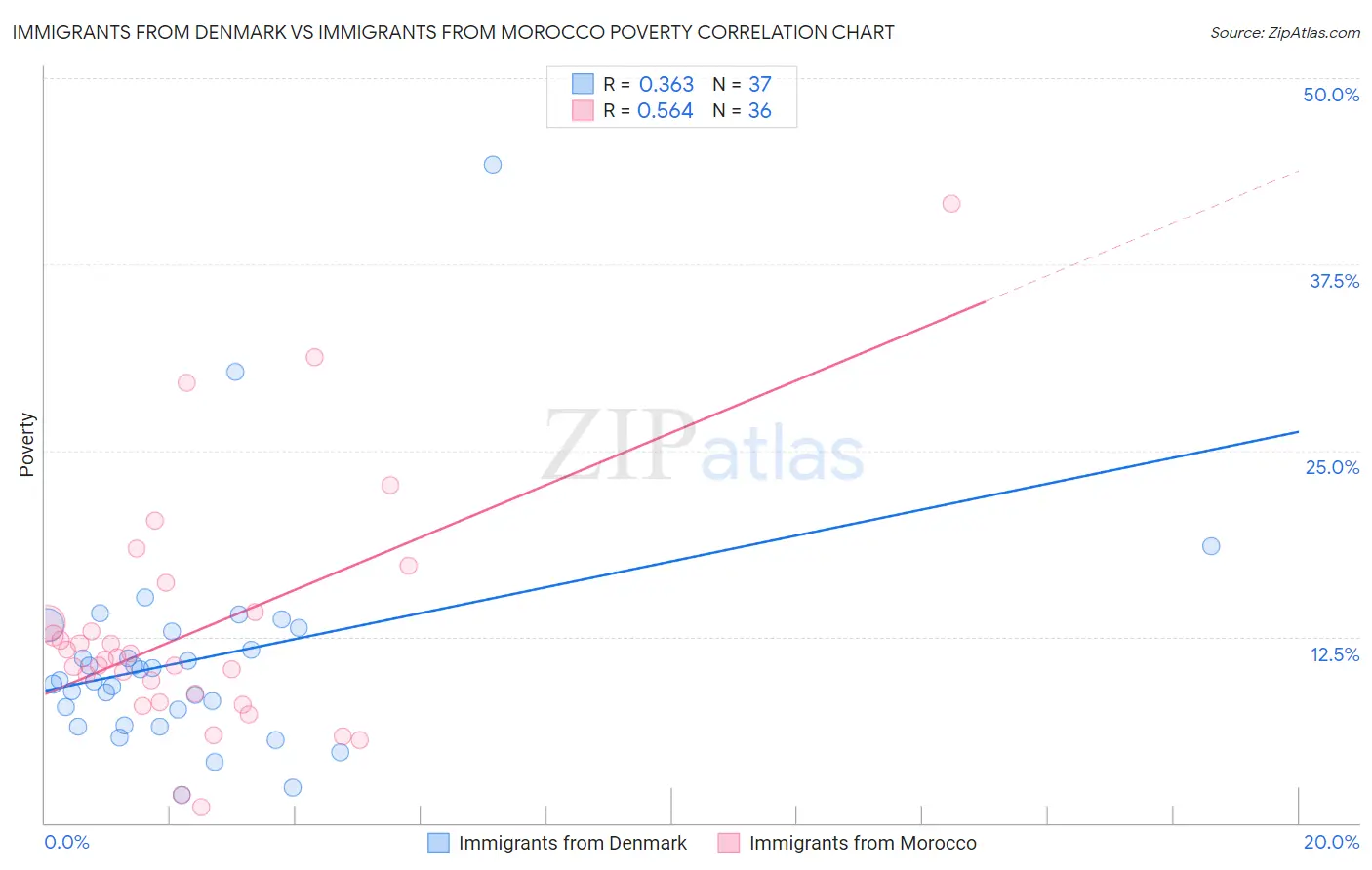 Immigrants from Denmark vs Immigrants from Morocco Poverty