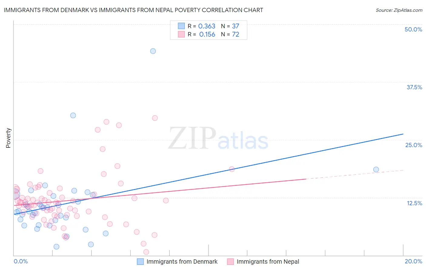 Immigrants from Denmark vs Immigrants from Nepal Poverty