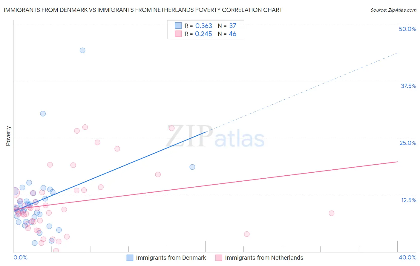 Immigrants from Denmark vs Immigrants from Netherlands Poverty
