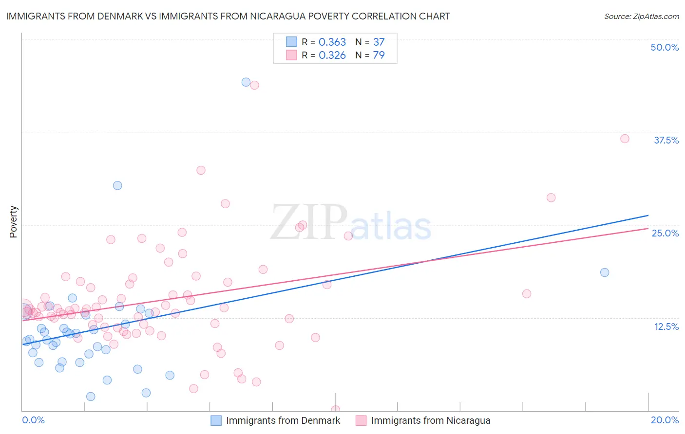 Immigrants from Denmark vs Immigrants from Nicaragua Poverty