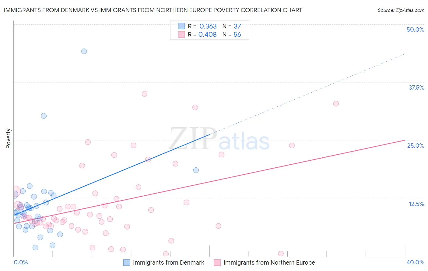 Immigrants from Denmark vs Immigrants from Northern Europe Poverty