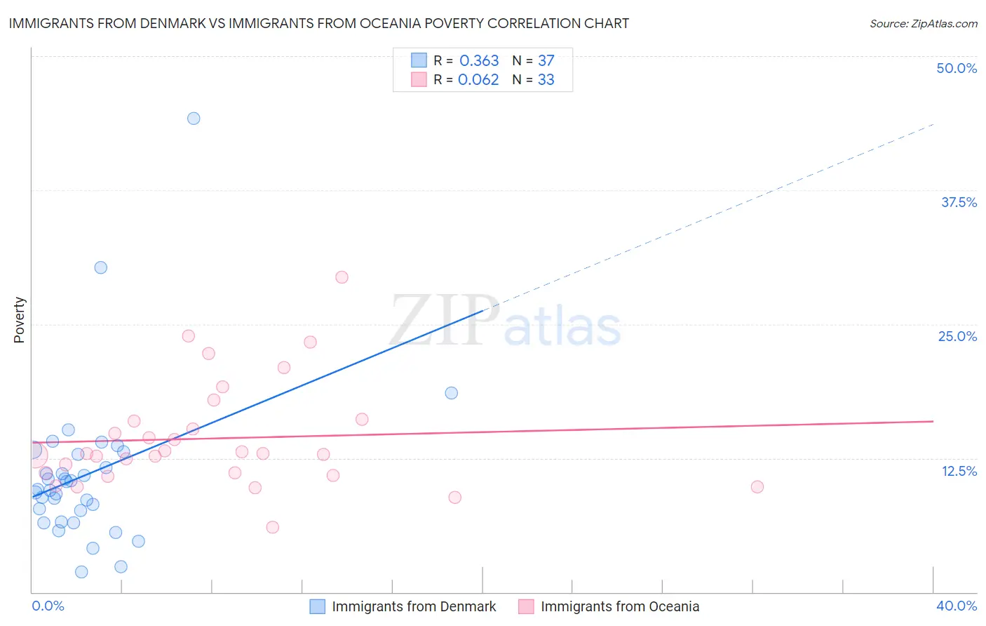 Immigrants from Denmark vs Immigrants from Oceania Poverty