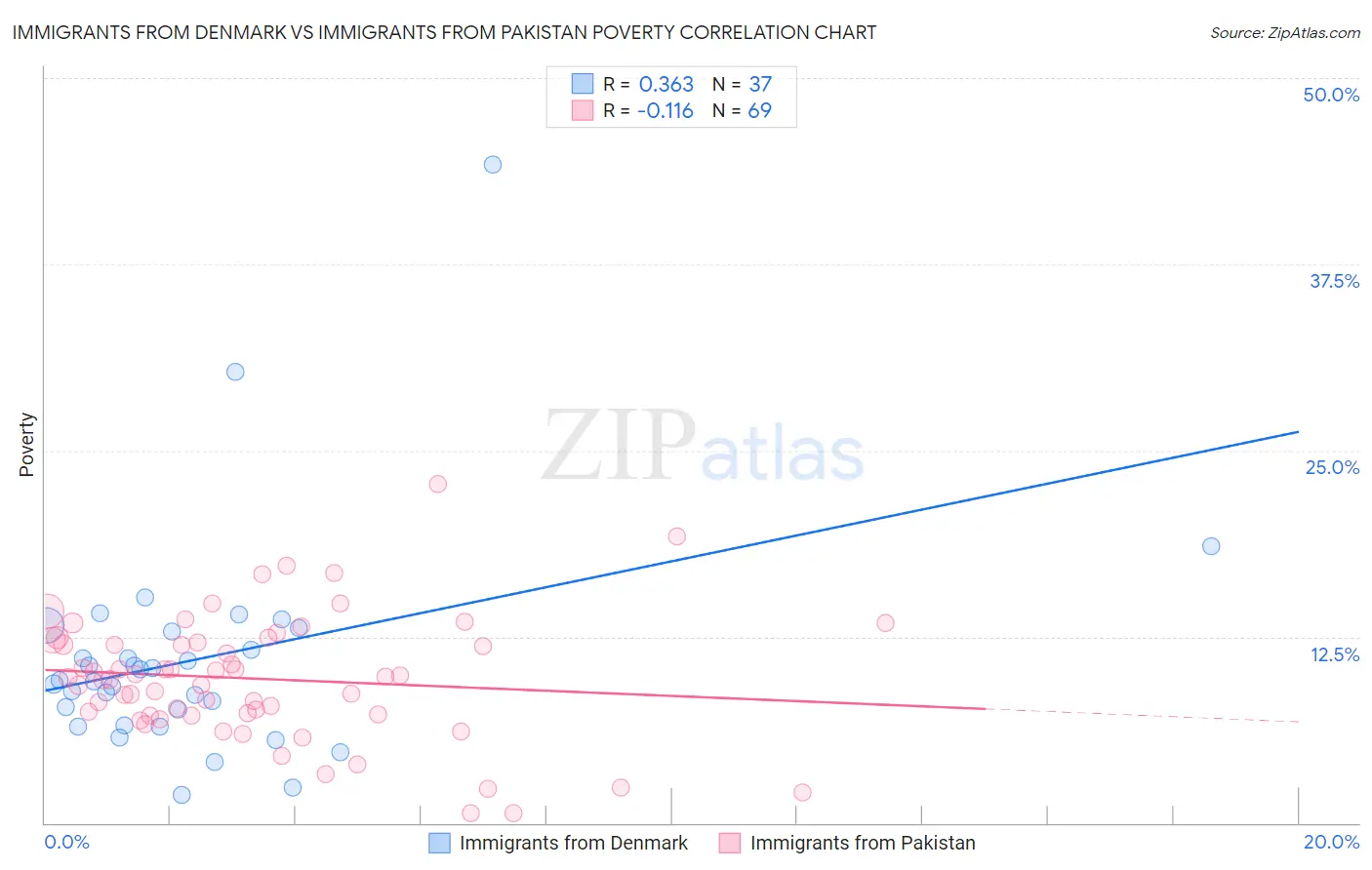 Immigrants from Denmark vs Immigrants from Pakistan Poverty