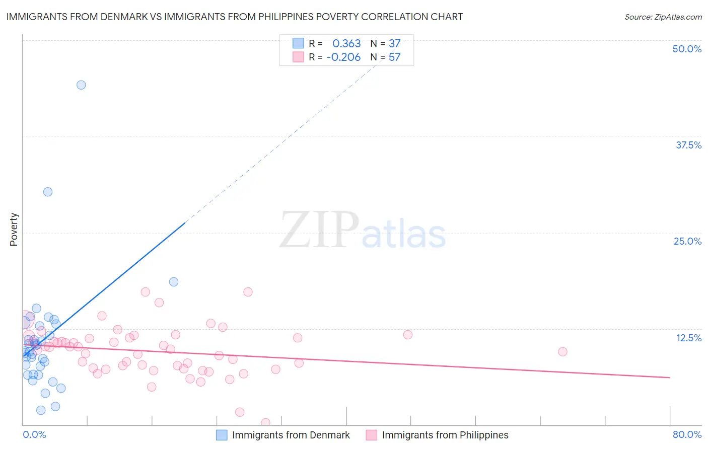 Immigrants from Denmark vs Immigrants from Philippines Poverty